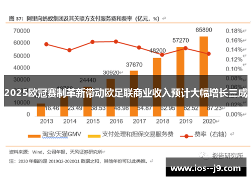 2025欧冠赛制革新带动欧足联商业收入预计大幅增长三成